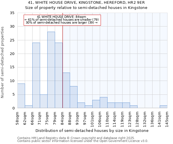 41, WHITE HOUSE DRIVE, KINGSTONE, HEREFORD, HR2 9ER: Size of property relative to semi-detached houses houses in Kingstone