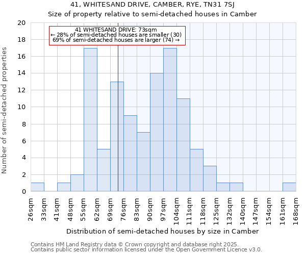41, WHITESAND DRIVE, CAMBER, RYE, TN31 7SJ: Size of property relative to semi-detached houses houses in Camber