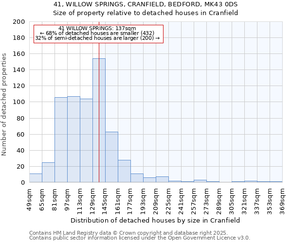 41, WILLOW SPRINGS, CRANFIELD, BEDFORD, MK43 0DS: Size of property relative to detached houses houses in Cranfield