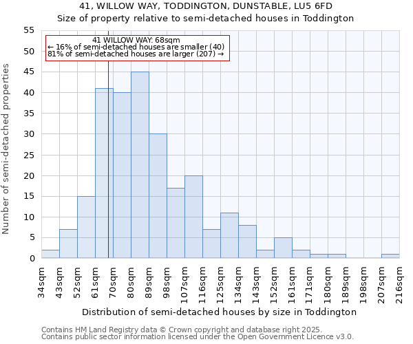 41, WILLOW WAY, TODDINGTON, DUNSTABLE, LU5 6FD: Size of property relative to semi-detached houses houses in Toddington