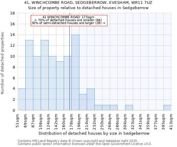41, WINCHCOMBE ROAD, SEDGEBERROW, EVESHAM, WR11 7UZ: Size of property relative to detached houses houses in Sedgeberrow