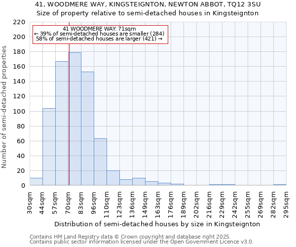 41, WOODMERE WAY, KINGSTEIGNTON, NEWTON ABBOT, TQ12 3SU: Size of property relative to semi-detached houses houses in Kingsteignton