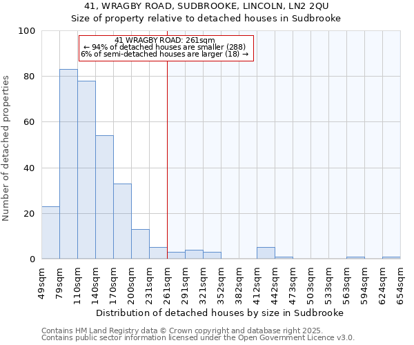 41, WRAGBY ROAD, SUDBROOKE, LINCOLN, LN2 2QU: Size of property relative to detached houses houses in Sudbrooke