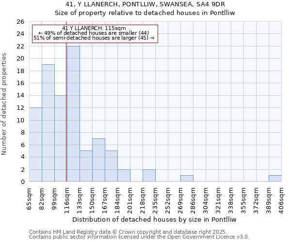 41, Y LLANERCH, PONTLLIW, SWANSEA, SA4 9DR: Size of property relative to detached houses in Pontlliw