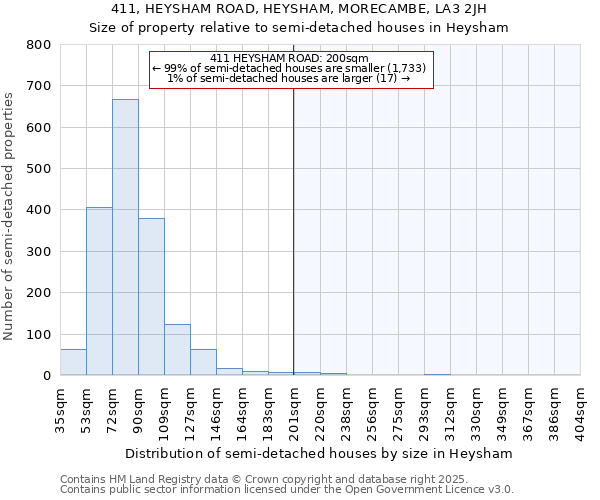 411, HEYSHAM ROAD, HEYSHAM, MORECAMBE, LA3 2JH: Size of property relative to semi-detached houses houses in Heysham