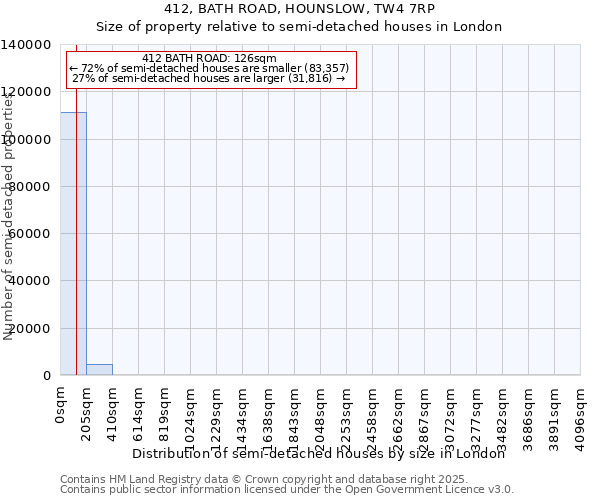 412, BATH ROAD, HOUNSLOW, TW4 7RP: Size of property relative to semi-detached houses houses in London