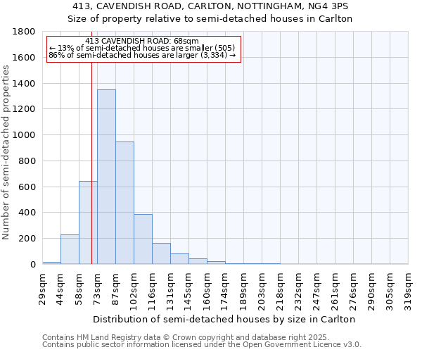 413, CAVENDISH ROAD, CARLTON, NOTTINGHAM, NG4 3PS: Size of property relative to semi-detached houses houses in Carlton