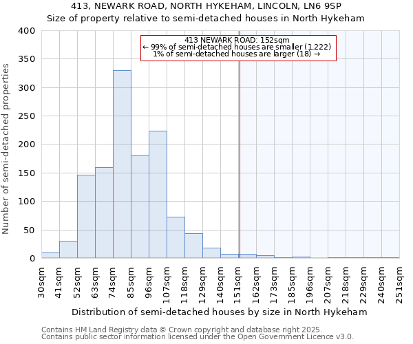 413, NEWARK ROAD, NORTH HYKEHAM, LINCOLN, LN6 9SP: Size of property relative to semi-detached houses houses in North Hykeham