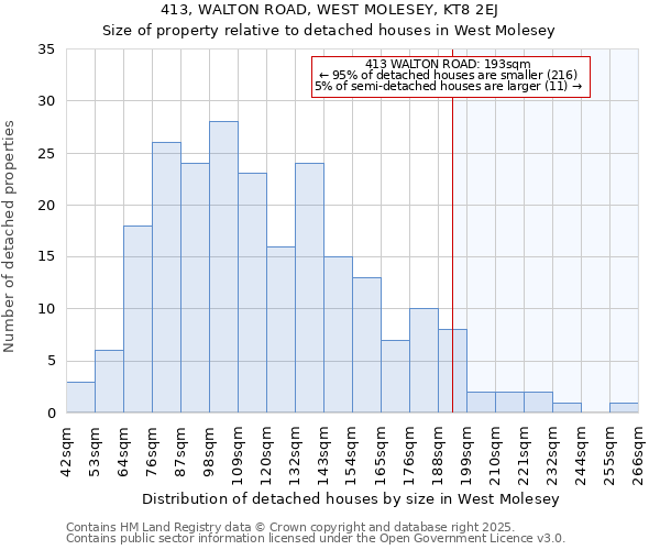 413, WALTON ROAD, WEST MOLESEY, KT8 2EJ: Size of property relative to detached houses houses in West Molesey