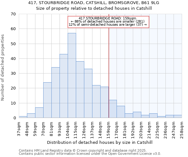 417, STOURBRIDGE ROAD, CATSHILL, BROMSGROVE, B61 9LG: Size of property relative to detached houses houses in Catshill