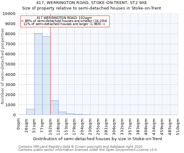 417, WERRINGTON ROAD, STOKE-ON-TRENT, ST2 9AE: Size of property relative to semi-detached houses houses in Stoke-on-Trent