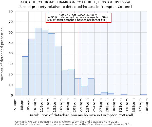419, CHURCH ROAD, FRAMPTON COTTERELL, BRISTOL, BS36 2AL: Size of property relative to detached houses houses in Frampton Cotterell