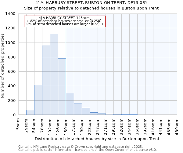 41A, HARBURY STREET, BURTON-ON-TRENT, DE13 0RY: Size of property relative to detached houses houses in Burton upon Trent