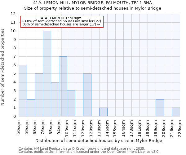 41A, LEMON HILL, MYLOR BRIDGE, FALMOUTH, TR11 5NA: Size of property relative to detached houses in Mylor Bridge