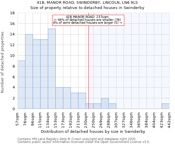 41B, MANOR ROAD, SWINDERBY, LINCOLN, LN6 9LS: Size of property relative to detached houses houses in Swinderby