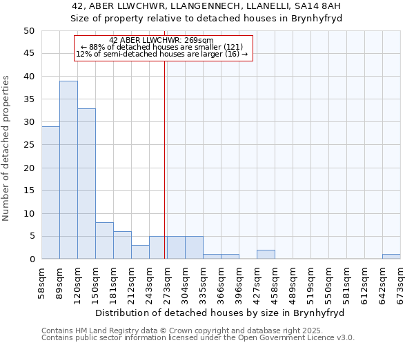 42, ABER LLWCHWR, LLANGENNECH, LLANELLI, SA14 8AH: Size of property relative to detached houses in Brynhyfryd