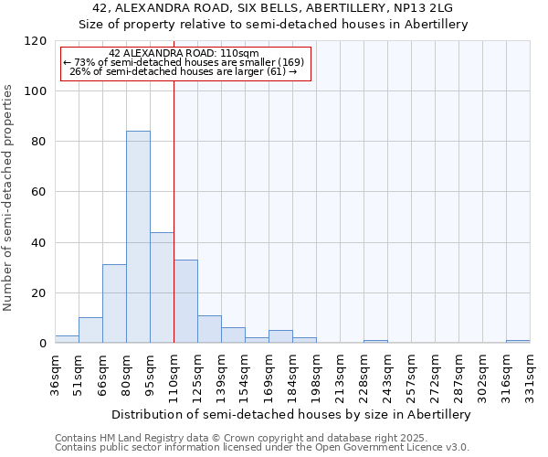 42, ALEXANDRA ROAD, SIX BELLS, ABERTILLERY, NP13 2LG: Size of property relative to semi-detached houses houses in Abertillery