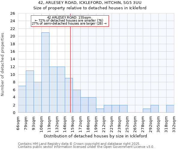 42, ARLESEY ROAD, ICKLEFORD, HITCHIN, SG5 3UU: Size of property relative to detached houses in Ickleford