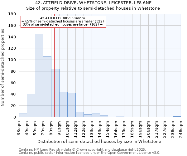 42, ATTFIELD DRIVE, WHETSTONE, LEICESTER, LE8 6NE: Size of property relative to semi-detached houses houses in Whetstone