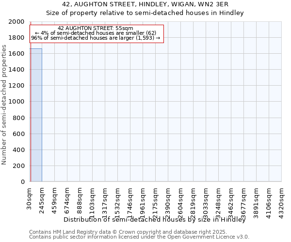 42, AUGHTON STREET, HINDLEY, WIGAN, WN2 3ER: Size of property relative to semi-detached houses houses in Hindley