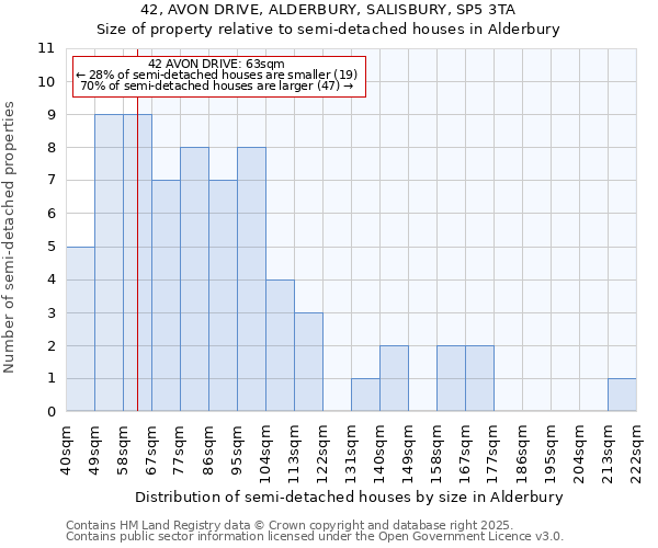 42, AVON DRIVE, ALDERBURY, SALISBURY, SP5 3TA: Size of property relative to semi-detached houses houses in Alderbury