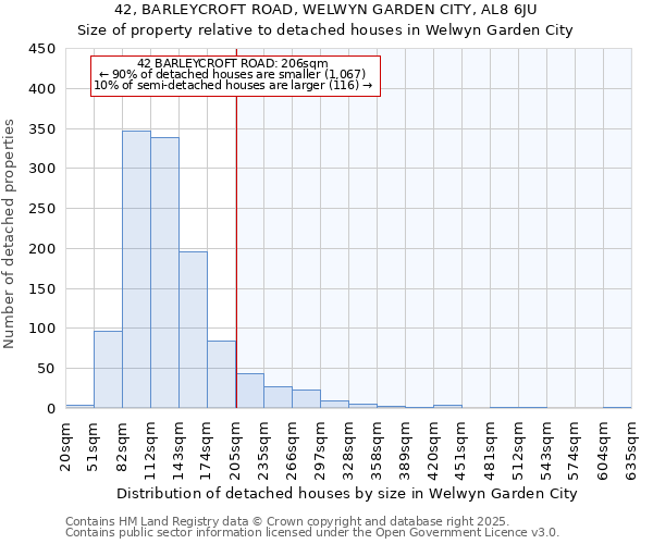 42, BARLEYCROFT ROAD, WELWYN GARDEN CITY, AL8 6JU: Size of property relative to detached houses houses in Welwyn Garden City