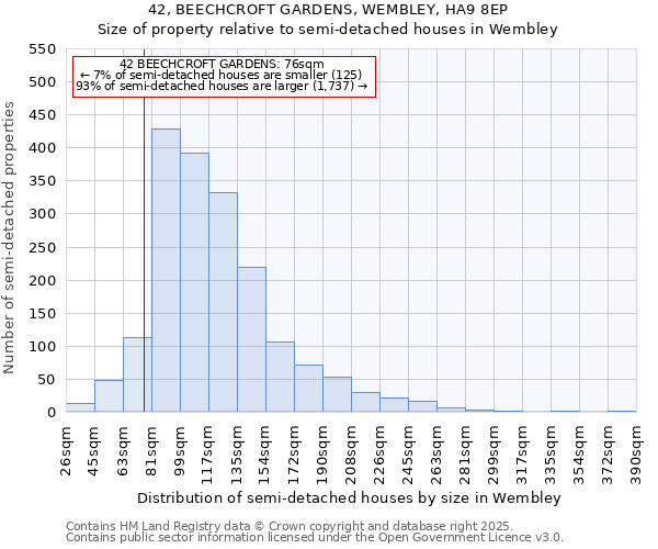 42, BEECHCROFT GARDENS, WEMBLEY, HA9 8EP: Size of property relative to semi-detached houses houses in Wembley