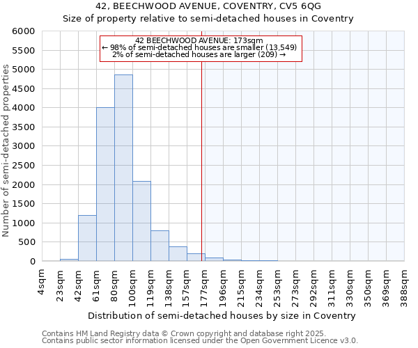 42, BEECHWOOD AVENUE, COVENTRY, CV5 6QG: Size of property relative to semi-detached houses houses in Coventry