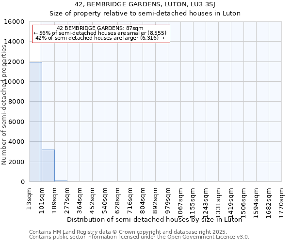 42, BEMBRIDGE GARDENS, LUTON, LU3 3SJ: Size of property relative to semi-detached houses houses in Luton