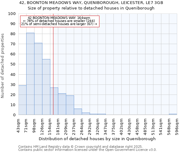 42, BOONTON MEADOWS WAY, QUENIBOROUGH, LEICESTER, LE7 3GB: Size of property relative to detached houses houses in Queniborough