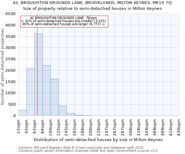 42, BROUGHTON GROUNDS LANE, BROOKLANDS, MILTON KEYNES, MK10 7FJ: Size of property relative to detached houses in Milton Keynes