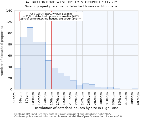 42, BUXTON ROAD WEST, DISLEY, STOCKPORT, SK12 2LY: Size of property relative to detached houses houses in High Lane