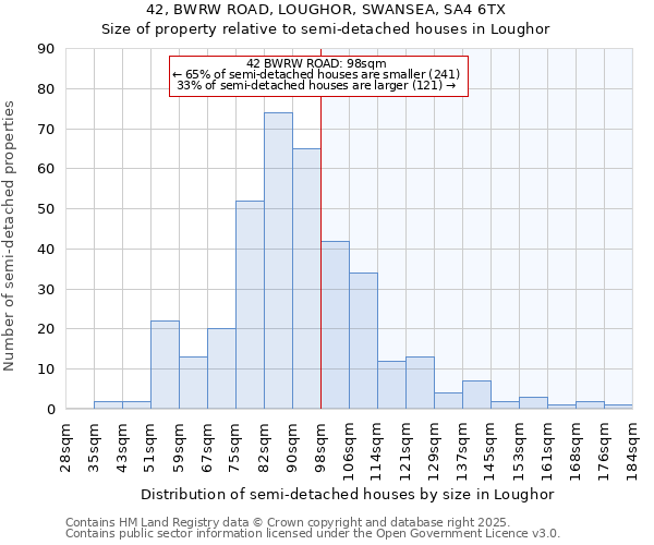 42, BWRW ROAD, LOUGHOR, SWANSEA, SA4 6TX: Size of property relative to detached houses in Loughor