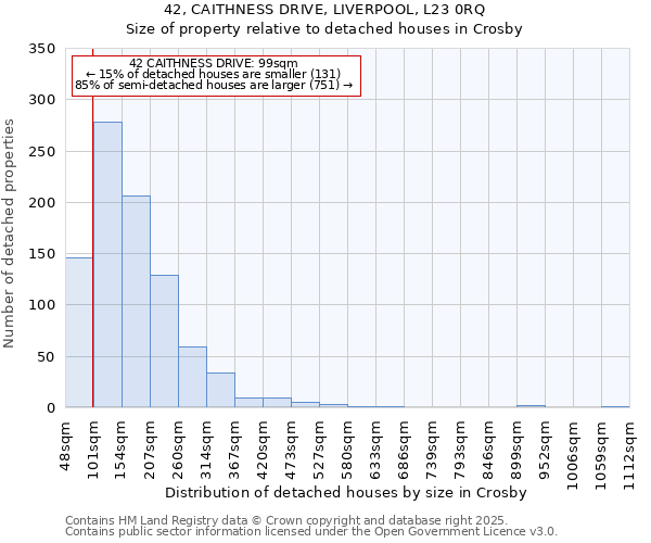 42, CAITHNESS DRIVE, LIVERPOOL, L23 0RQ: Size of property relative to detached houses houses in Crosby
