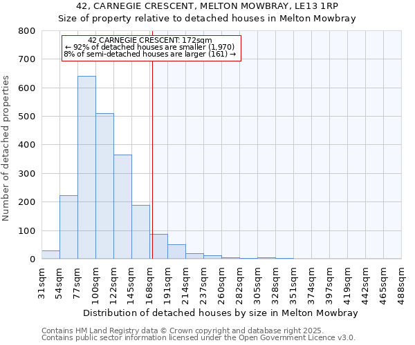 42, CARNEGIE CRESCENT, MELTON MOWBRAY, LE13 1RP: Size of property relative to detached houses houses in Melton Mowbray