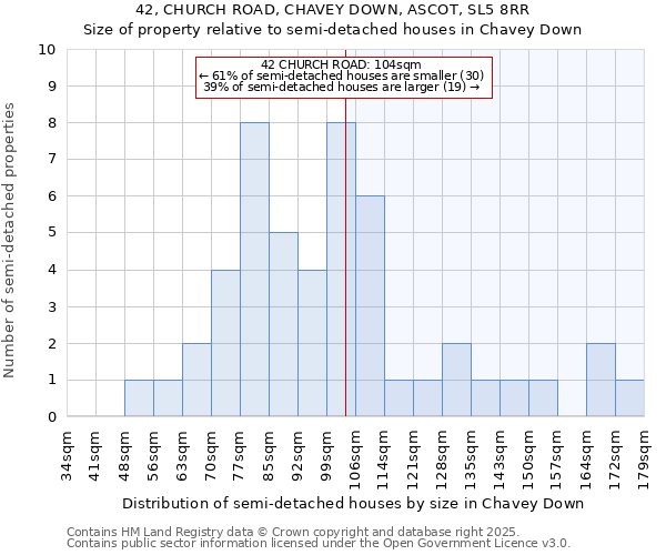 42, CHURCH ROAD, CHAVEY DOWN, ASCOT, SL5 8RR: Size of property relative to semi-detached houses houses in Chavey Down