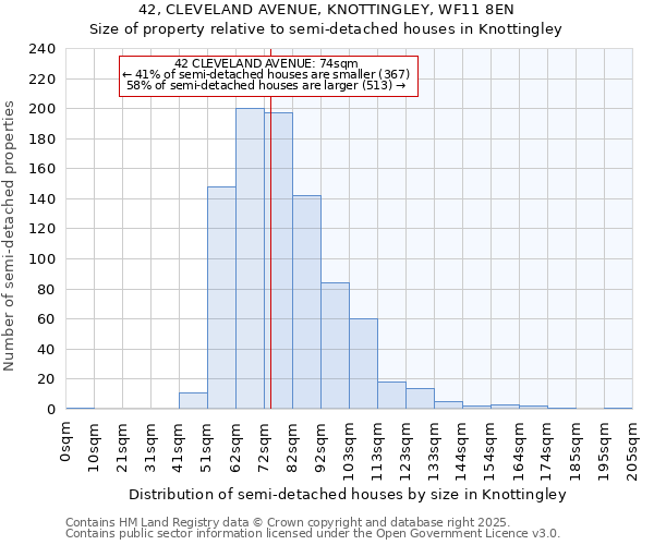 42, CLEVELAND AVENUE, KNOTTINGLEY, WF11 8EN: Size of property relative to detached houses in Knottingley