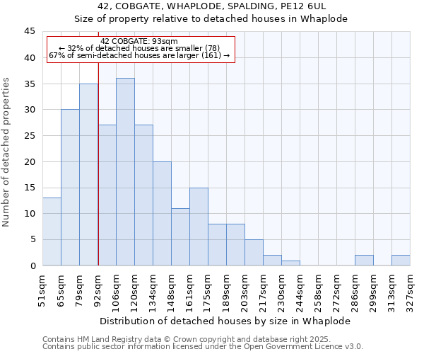 42, COBGATE, WHAPLODE, SPALDING, PE12 6UL: Size of property relative to detached houses houses in Whaplode