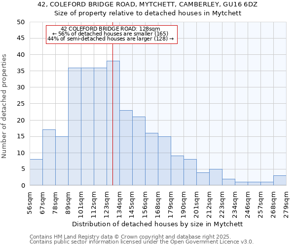 42, COLEFORD BRIDGE ROAD, MYTCHETT, CAMBERLEY, GU16 6DZ: Size of property relative to detached houses houses in Mytchett