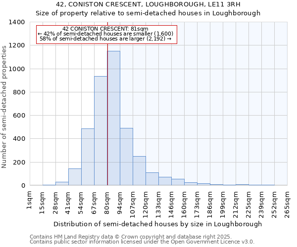 42, CONISTON CRESCENT, LOUGHBOROUGH, LE11 3RH: Size of property relative to semi-detached houses houses in Loughborough