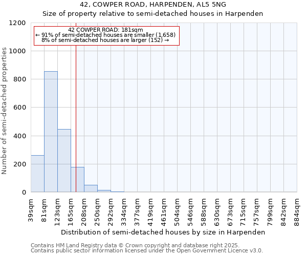 42, COWPER ROAD, HARPENDEN, AL5 5NG: Size of property relative to semi-detached houses houses in Harpenden