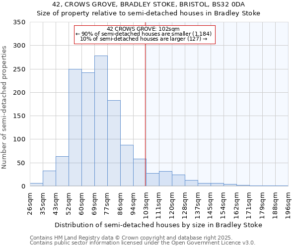 42, CROWS GROVE, BRADLEY STOKE, BRISTOL, BS32 0DA: Size of property relative to semi-detached houses houses in Bradley Stoke