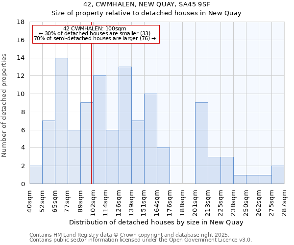 42, CWMHALEN, NEW QUAY, SA45 9SF: Size of property relative to detached houses houses in New Quay