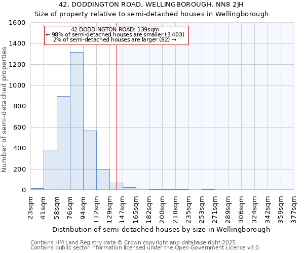 42, DODDINGTON ROAD, WELLINGBOROUGH, NN8 2JH: Size of property relative to detached houses in Wellingborough