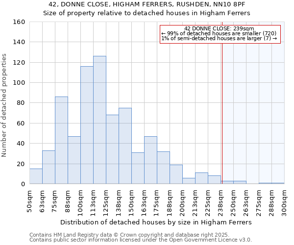 42, DONNE CLOSE, HIGHAM FERRERS, RUSHDEN, NN10 8PF: Size of property relative to detached houses houses in Higham Ferrers
