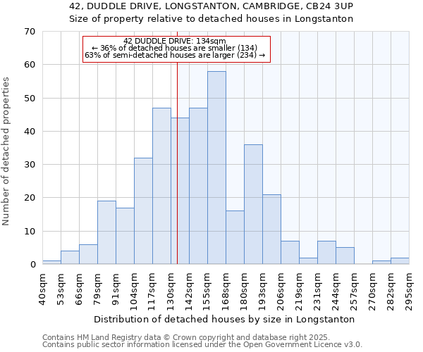 42, DUDDLE DRIVE, LONGSTANTON, CAMBRIDGE, CB24 3UP: Size of property relative to detached houses houses in Longstanton