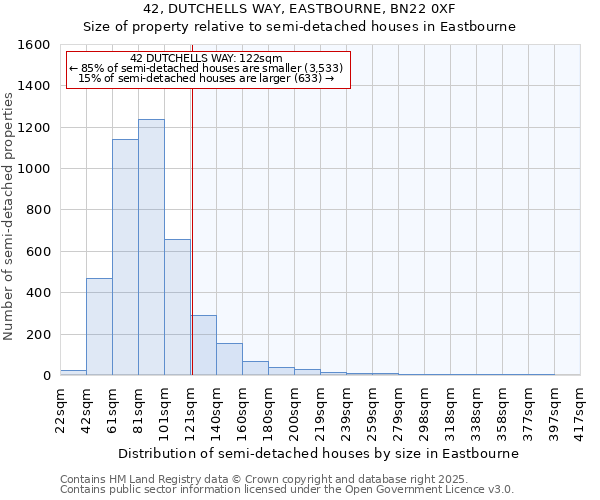 42, DUTCHELLS WAY, EASTBOURNE, BN22 0XF: Size of property relative to semi-detached houses houses in Eastbourne