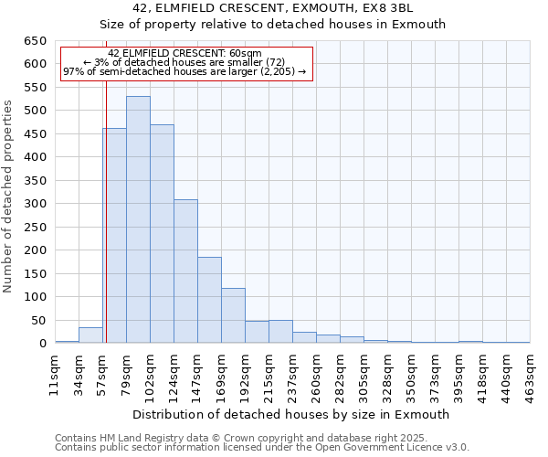 42, ELMFIELD CRESCENT, EXMOUTH, EX8 3BL: Size of property relative to detached houses houses in Exmouth