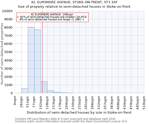 42, ELMSMERE AVENUE, STOKE-ON-TRENT, ST3 3AF: Size of property relative to semi-detached houses houses in Stoke-on-Trent
