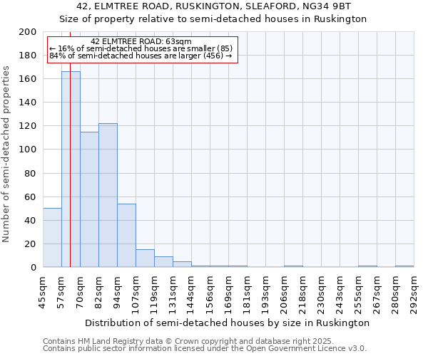 42, ELMTREE ROAD, RUSKINGTON, SLEAFORD, NG34 9BT: Size of property relative to semi-detached houses houses in Ruskington